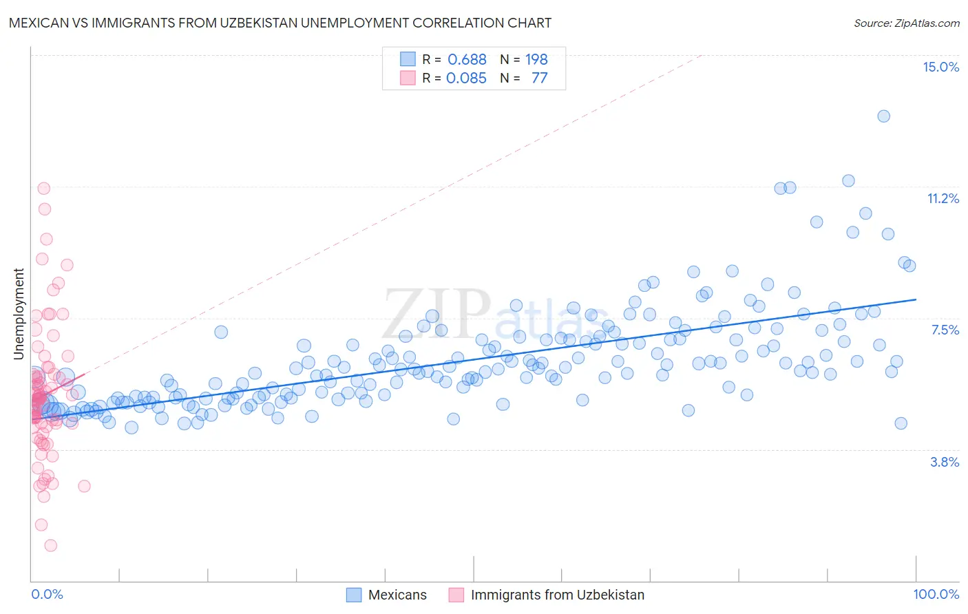 Mexican vs Immigrants from Uzbekistan Unemployment