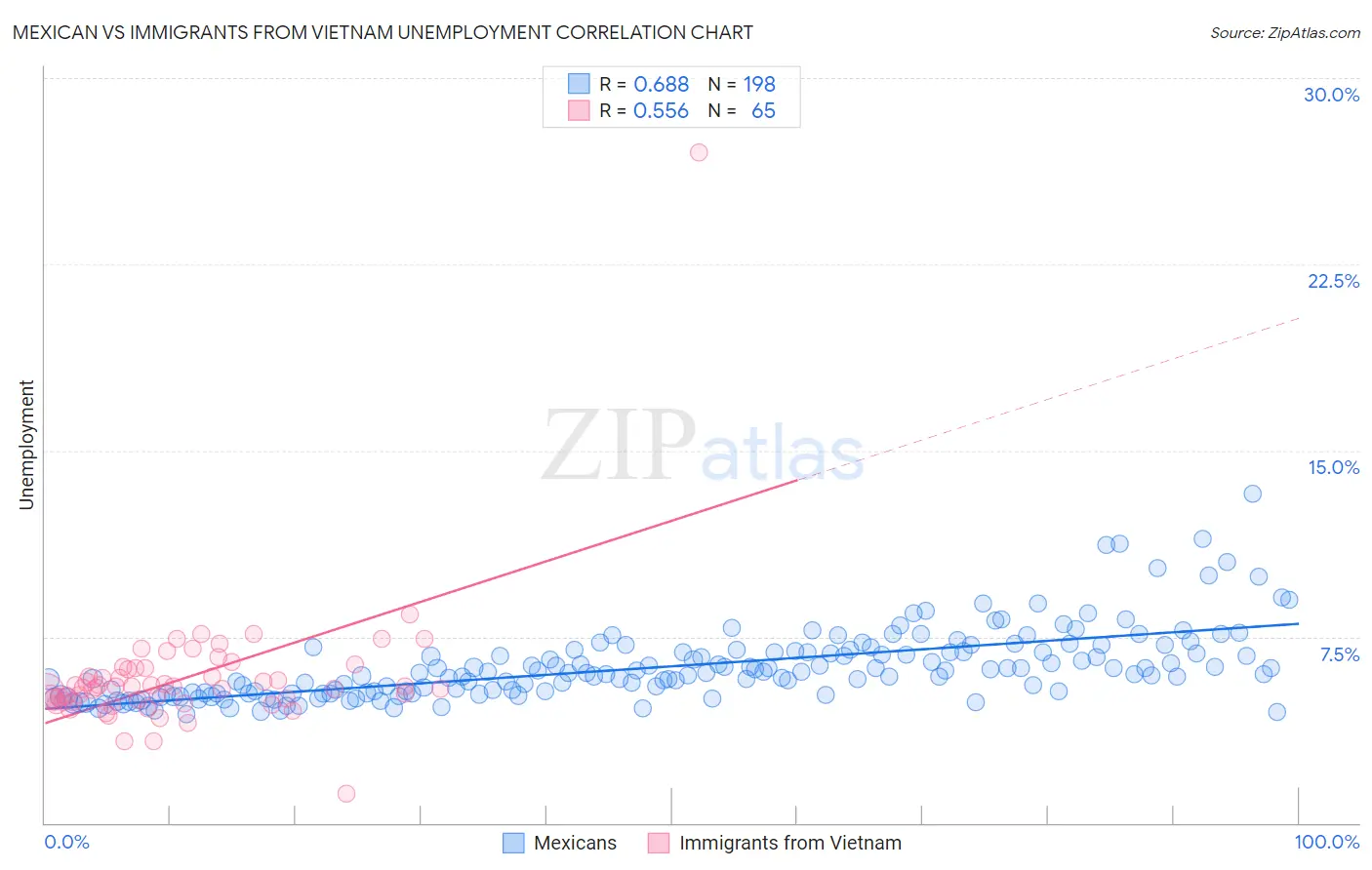 Mexican vs Immigrants from Vietnam Unemployment