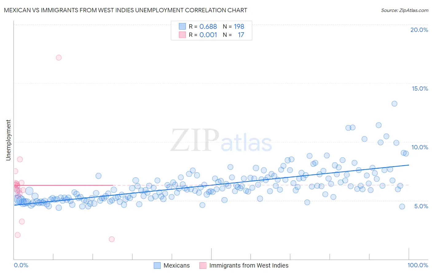 Mexican vs Immigrants from West Indies Unemployment