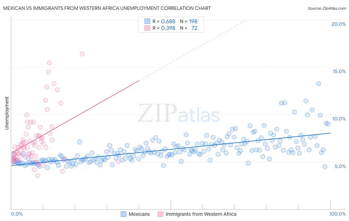 Mexican vs Immigrants from Western Africa Unemployment