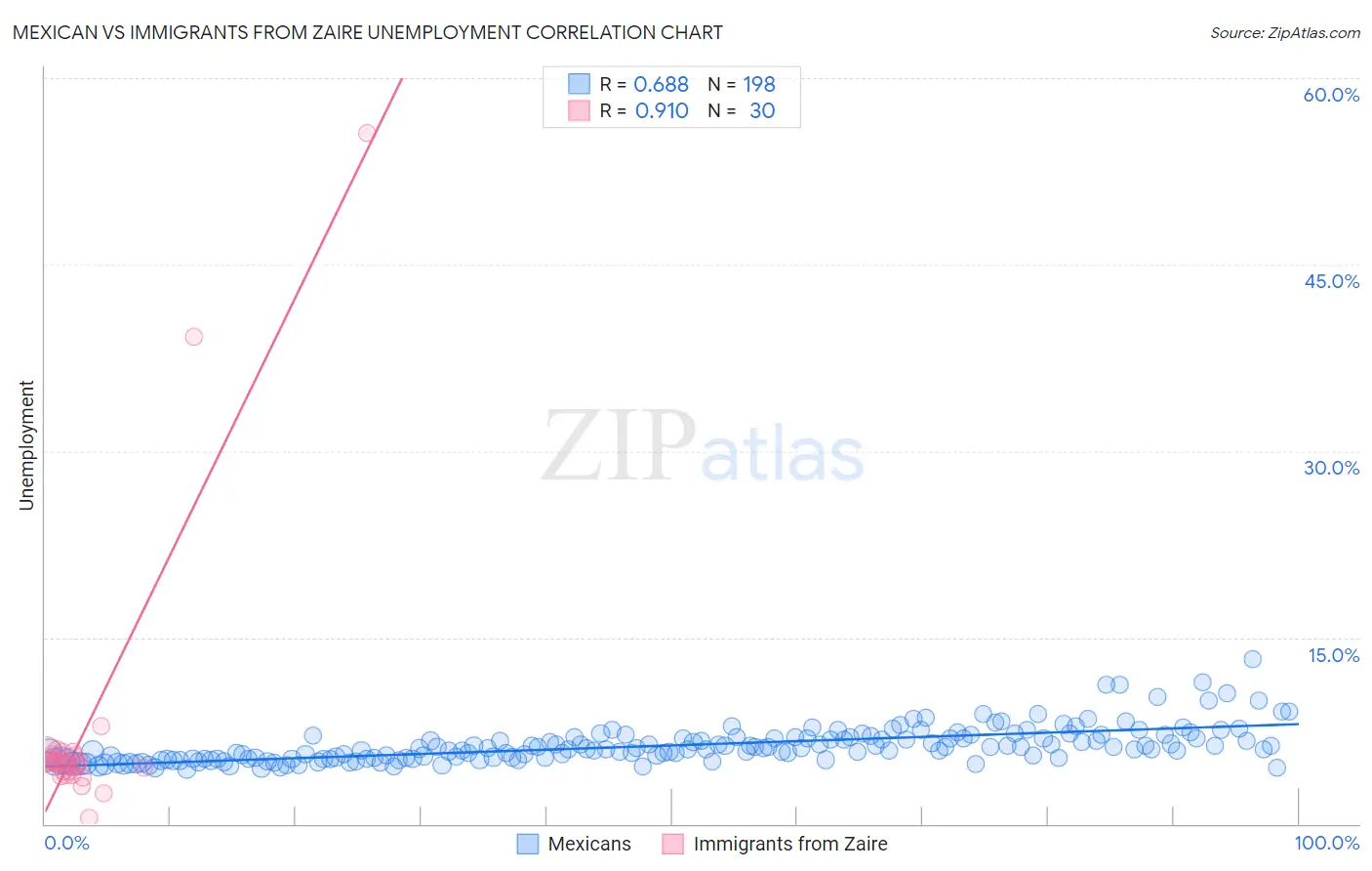 Mexican vs Immigrants from Zaire Unemployment