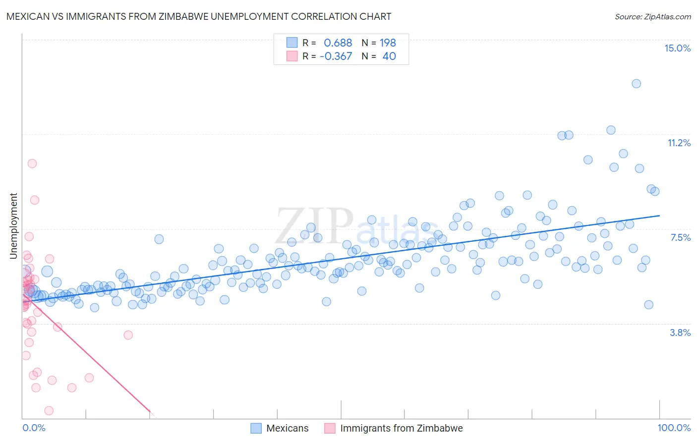 Mexican vs Immigrants from Zimbabwe Unemployment
