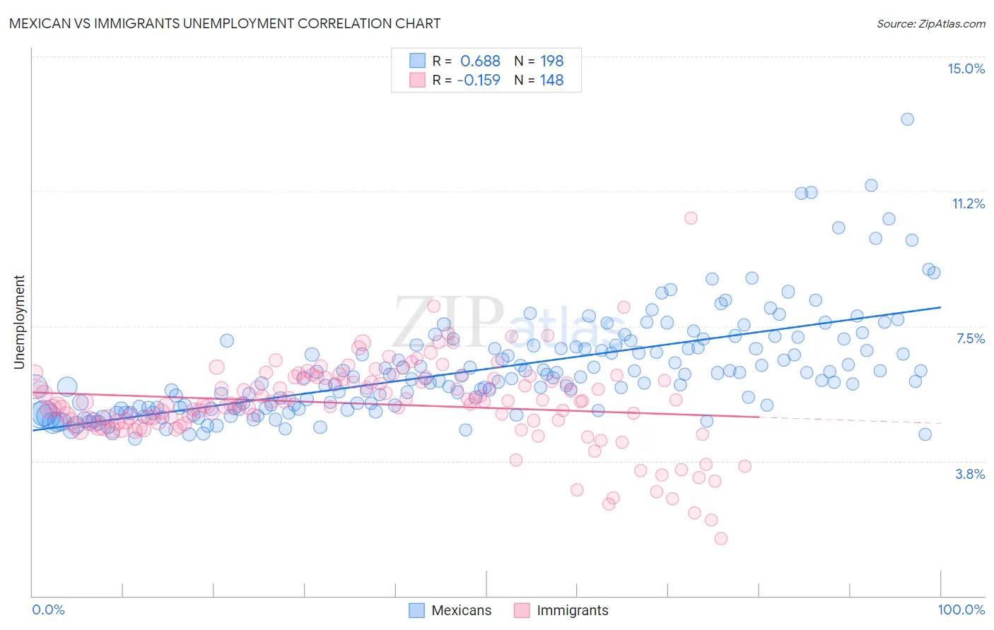 Mexican vs Immigrants Unemployment