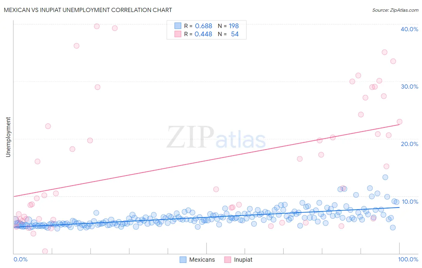 Mexican vs Inupiat Unemployment