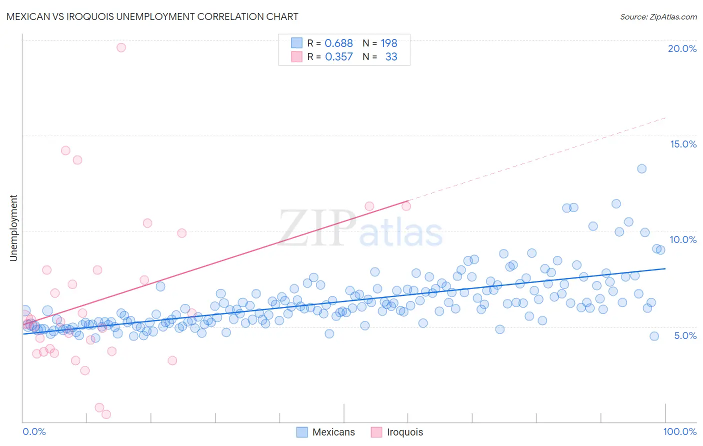 Mexican vs Iroquois Unemployment