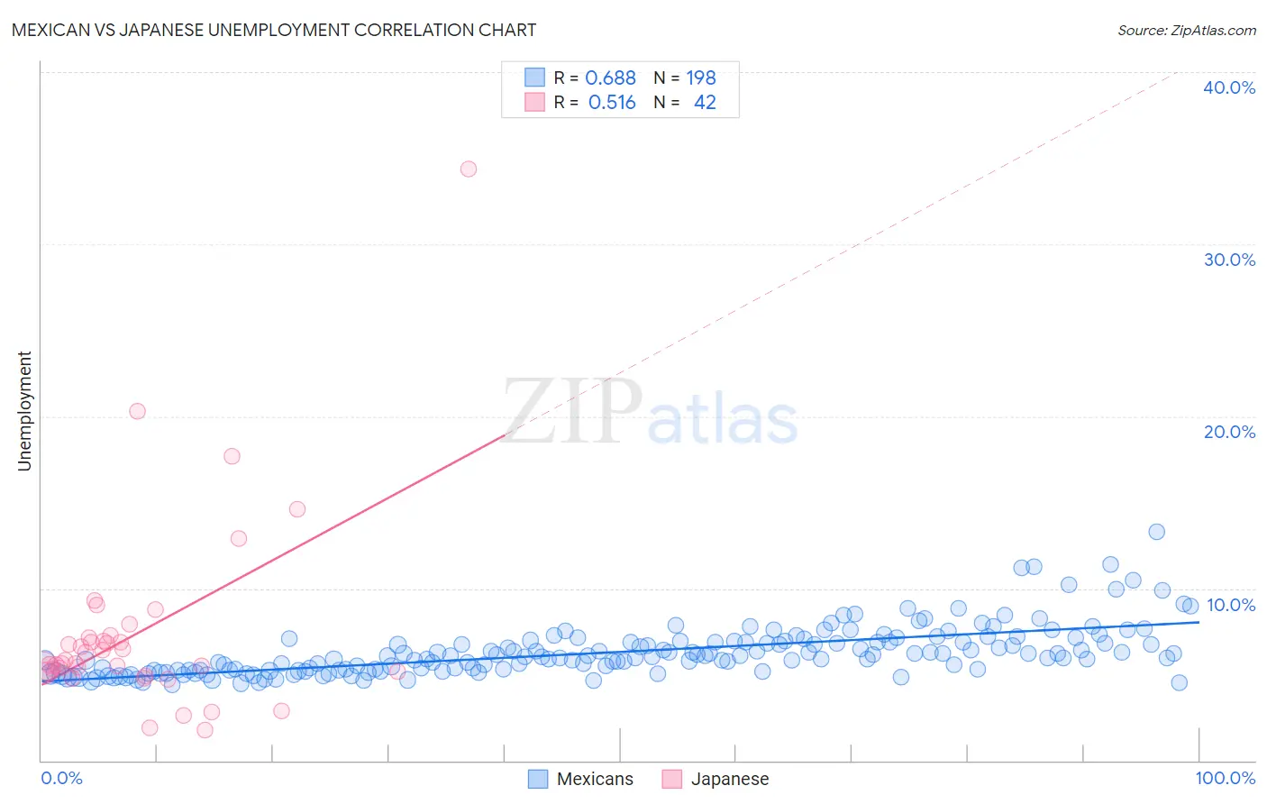Mexican vs Japanese Unemployment