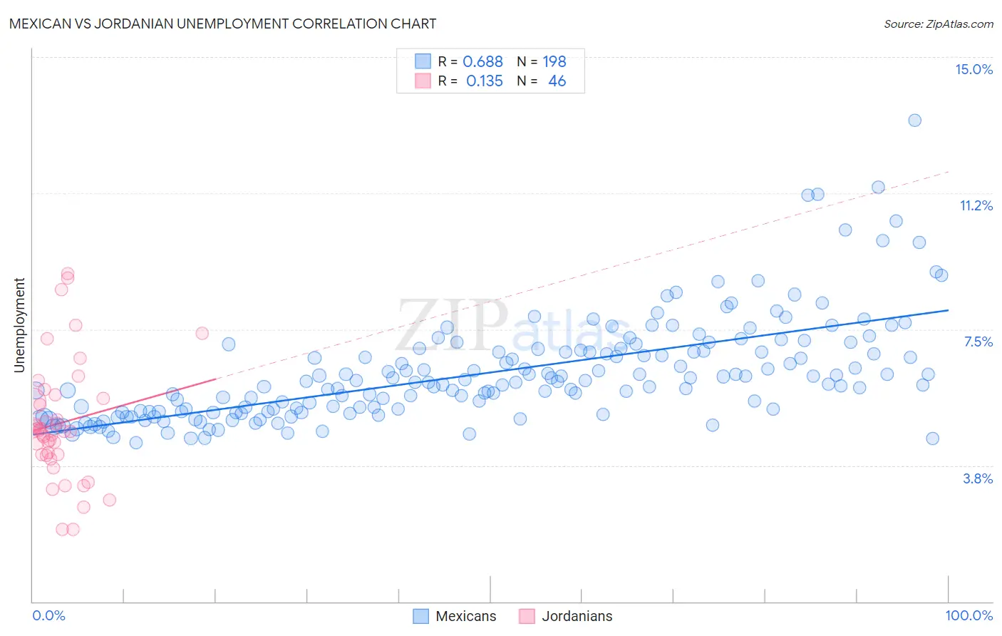 Mexican vs Jordanian Unemployment