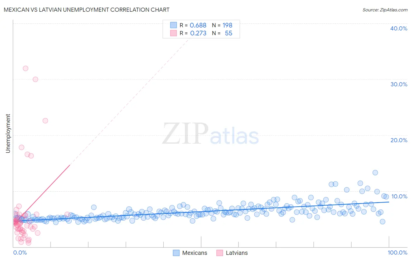 Mexican vs Latvian Unemployment