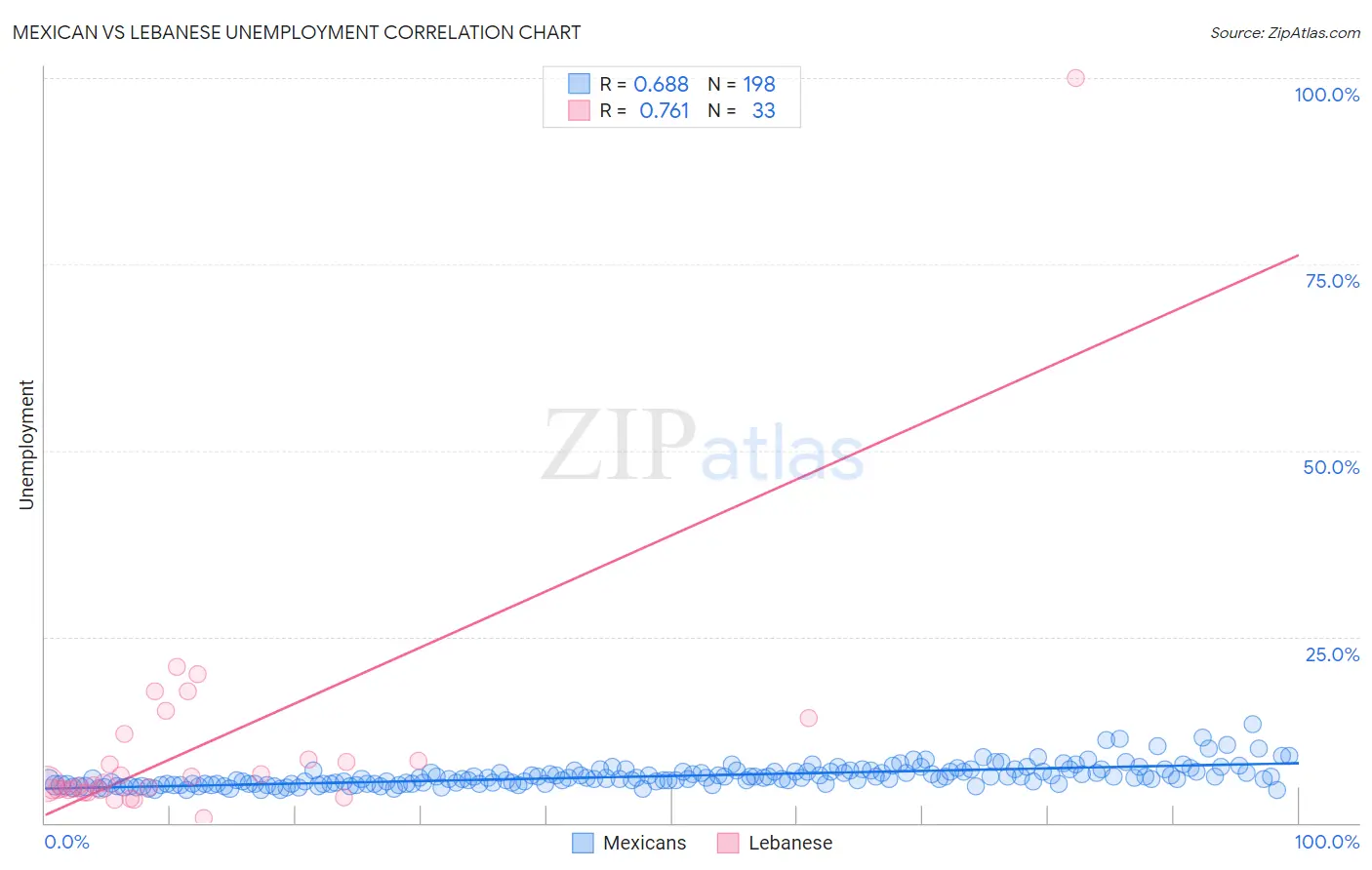 Mexican vs Lebanese Unemployment