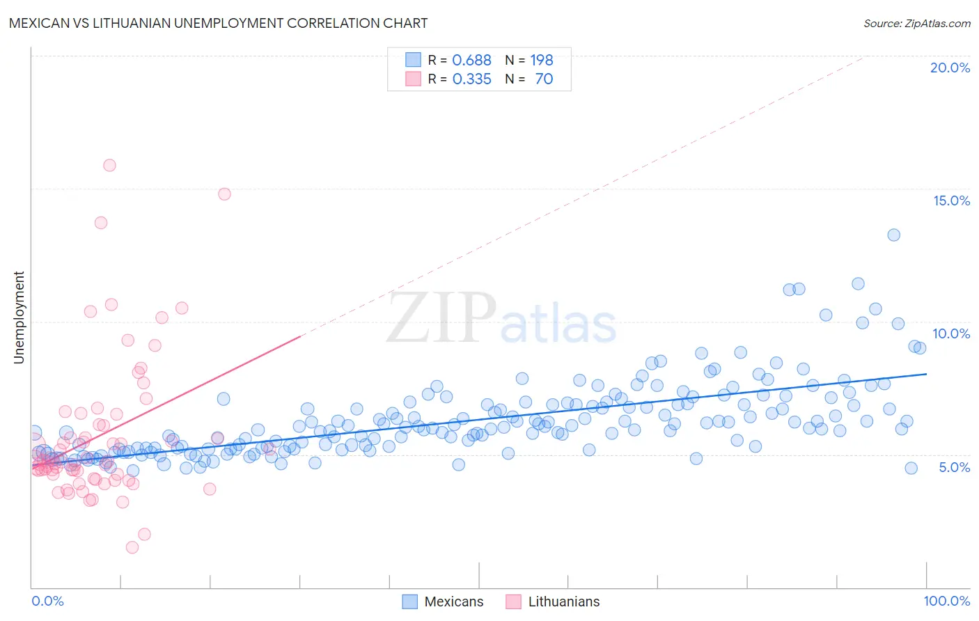 Mexican vs Lithuanian Unemployment