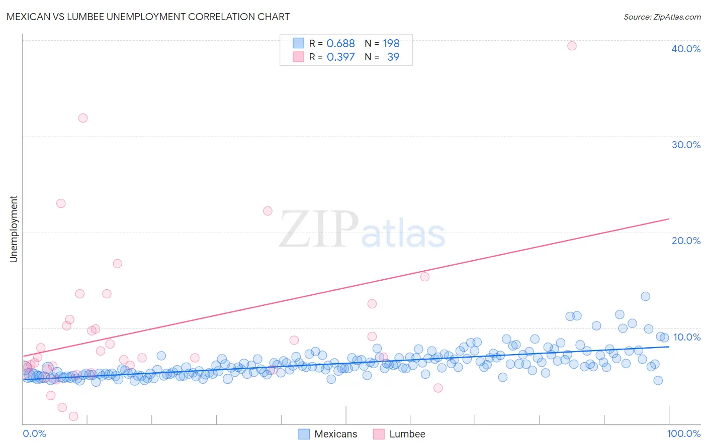 Mexican vs Lumbee Unemployment