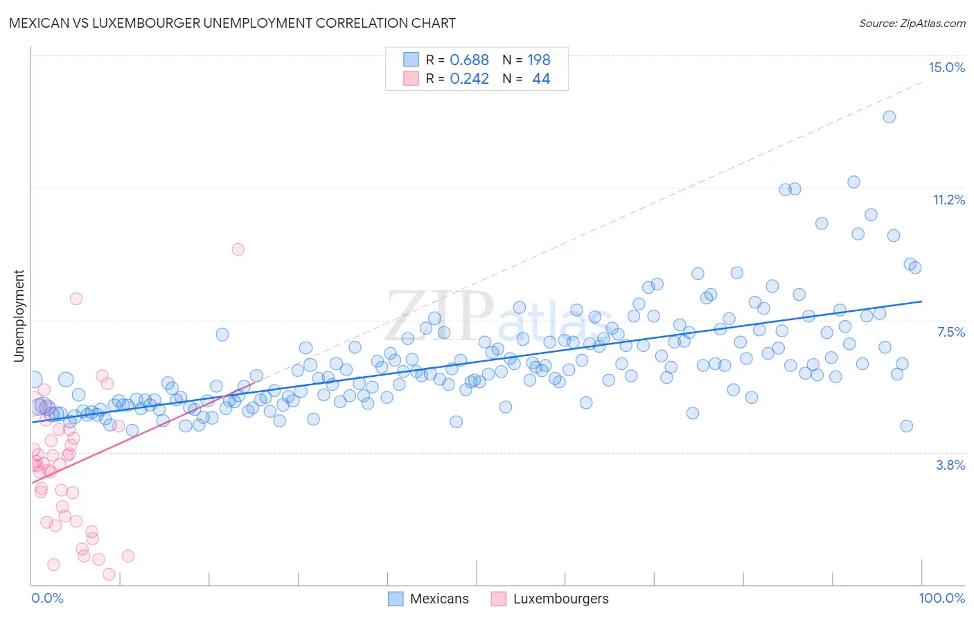 Mexican vs Luxembourger Unemployment
