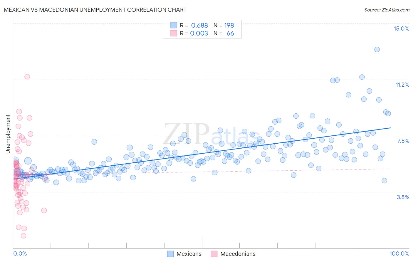 Mexican vs Macedonian Unemployment
