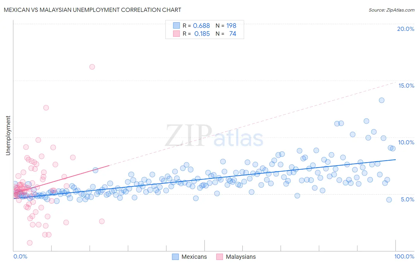 Mexican vs Malaysian Unemployment