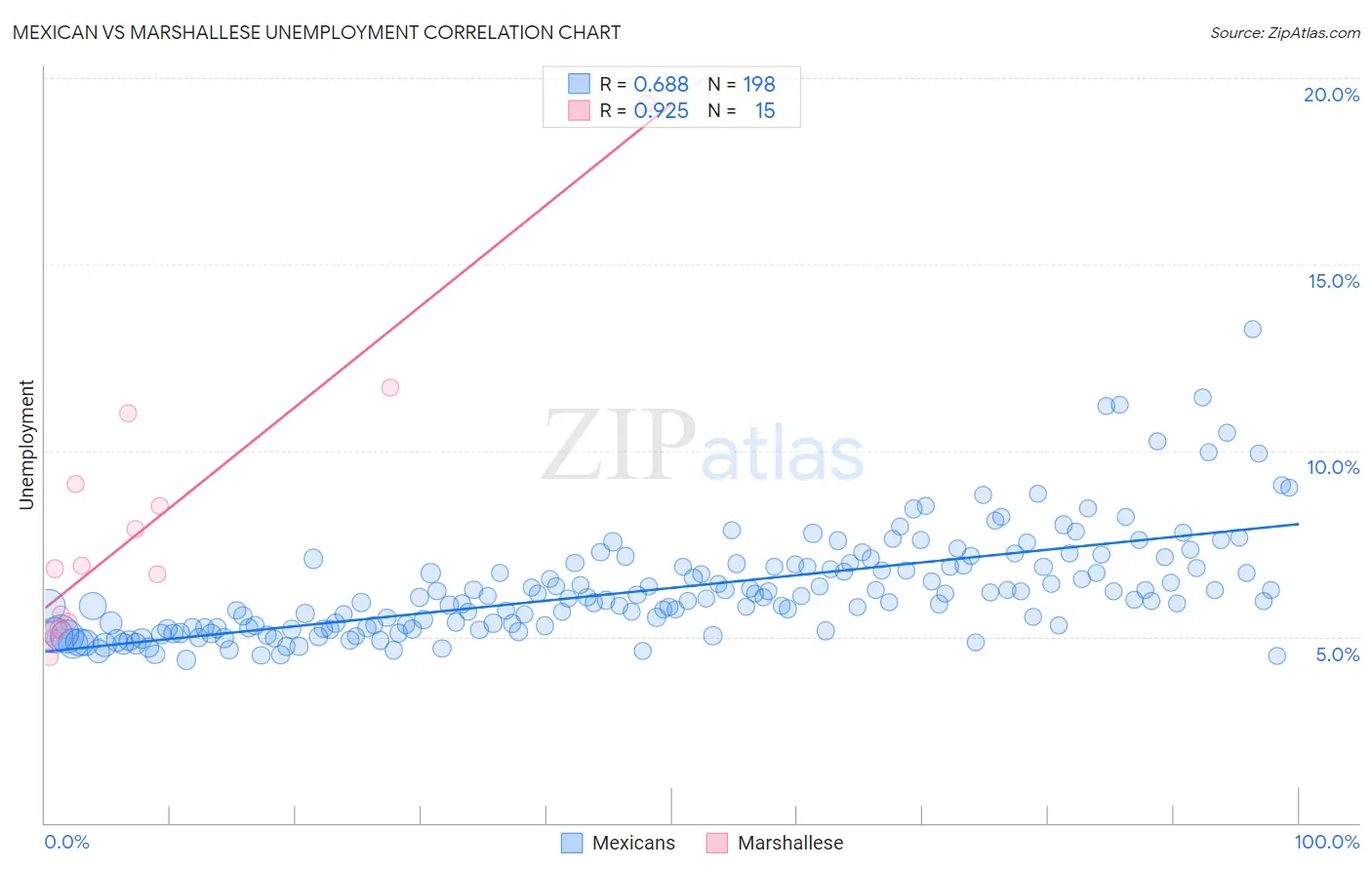 Mexican vs Marshallese Unemployment