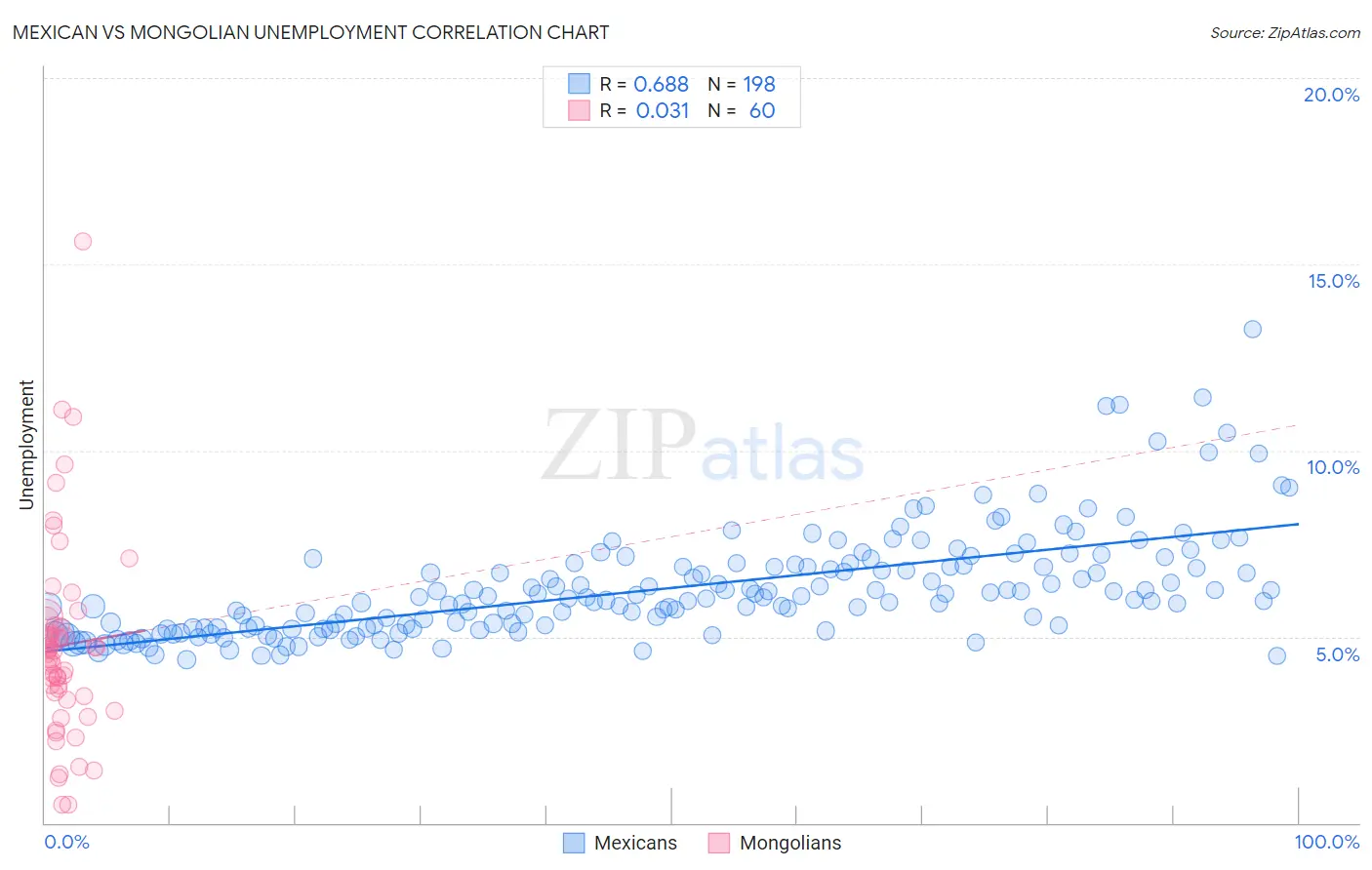 Mexican vs Mongolian Unemployment