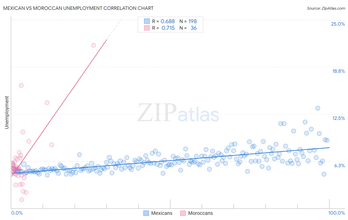 Mexican vs Moroccan Unemployment