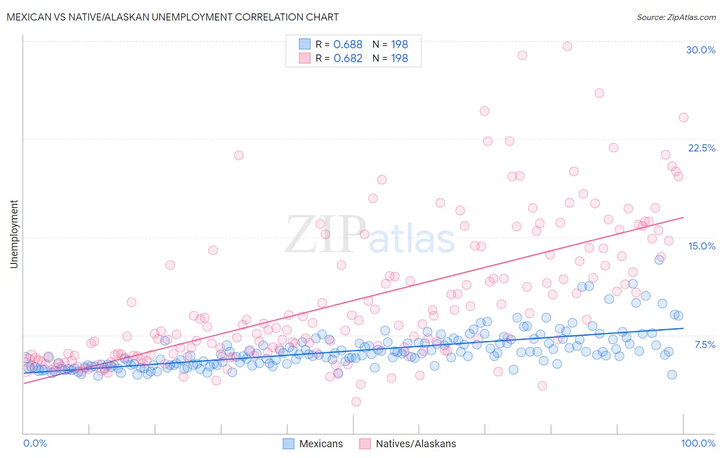 Mexican vs Native/Alaskan Unemployment