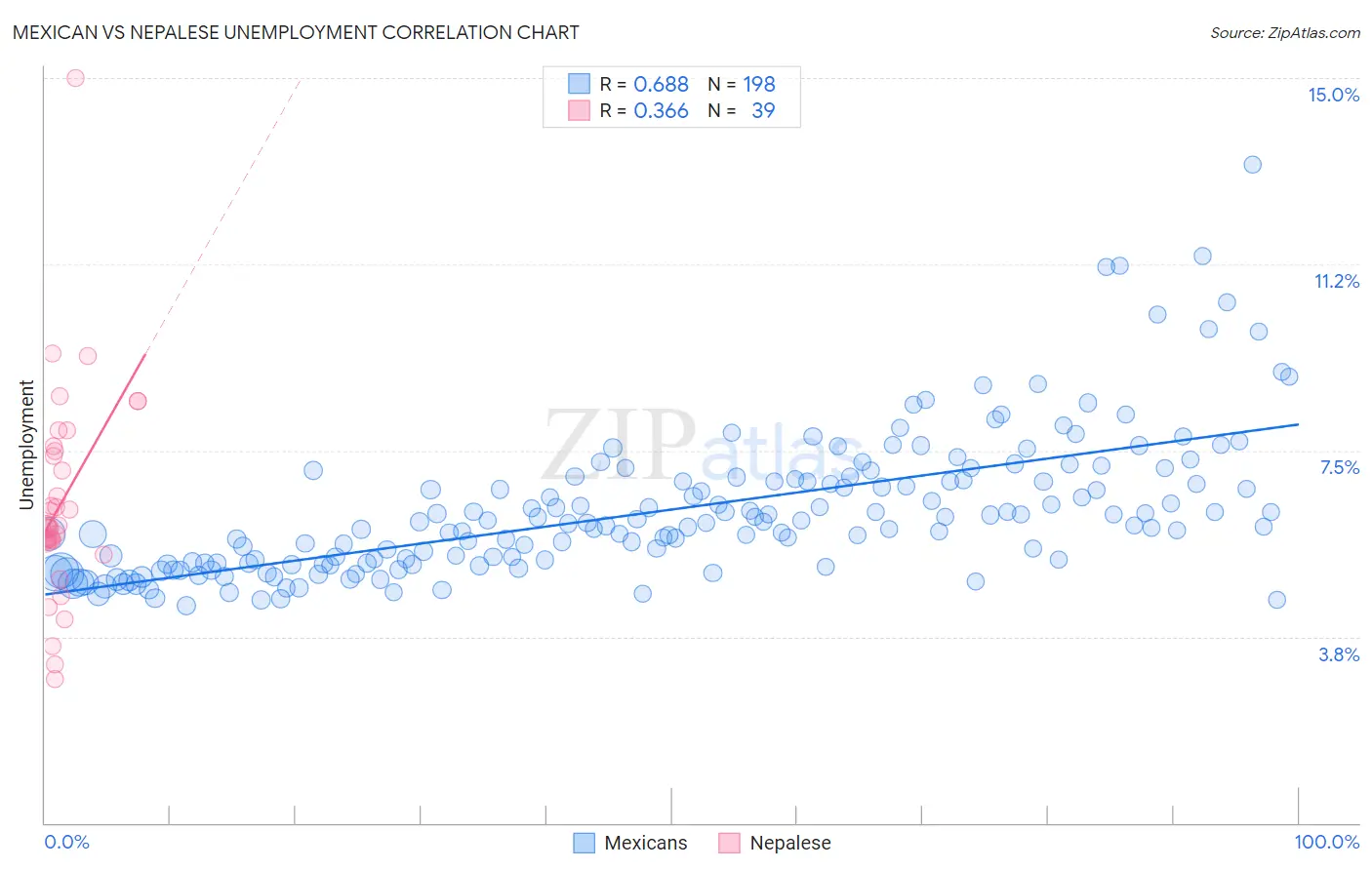 Mexican vs Nepalese Unemployment