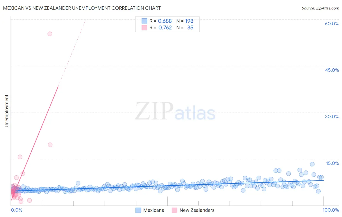 Mexican vs New Zealander Unemployment
