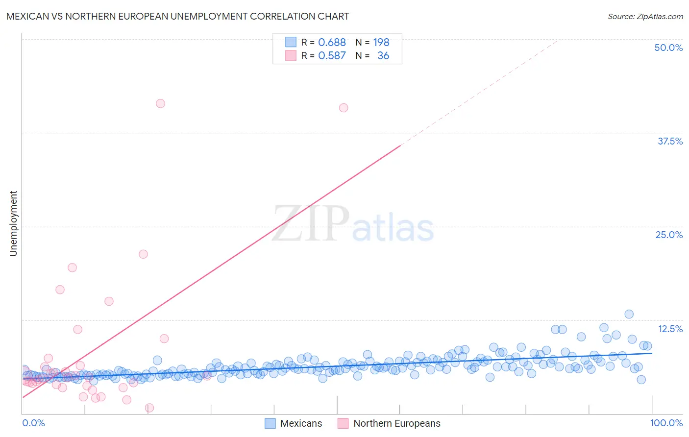 Mexican vs Northern European Unemployment