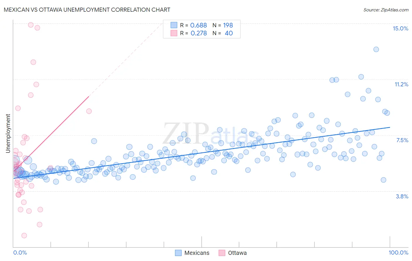 Mexican vs Ottawa Unemployment