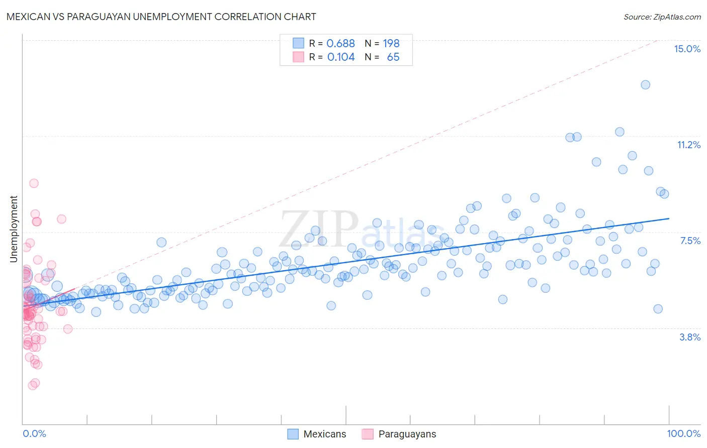 Mexican vs Paraguayan Unemployment