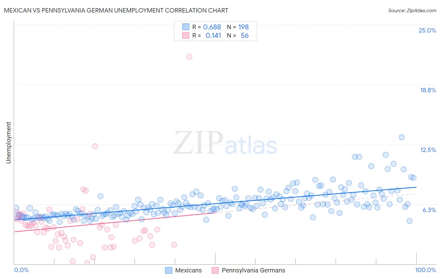 Mexican vs Pennsylvania German Unemployment