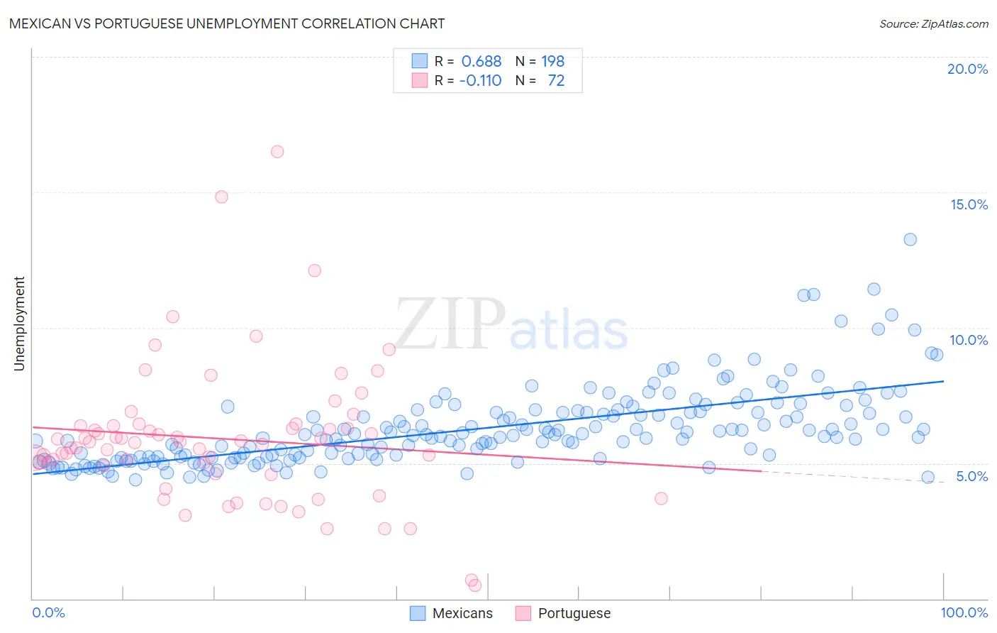 Mexican vs Portuguese Unemployment