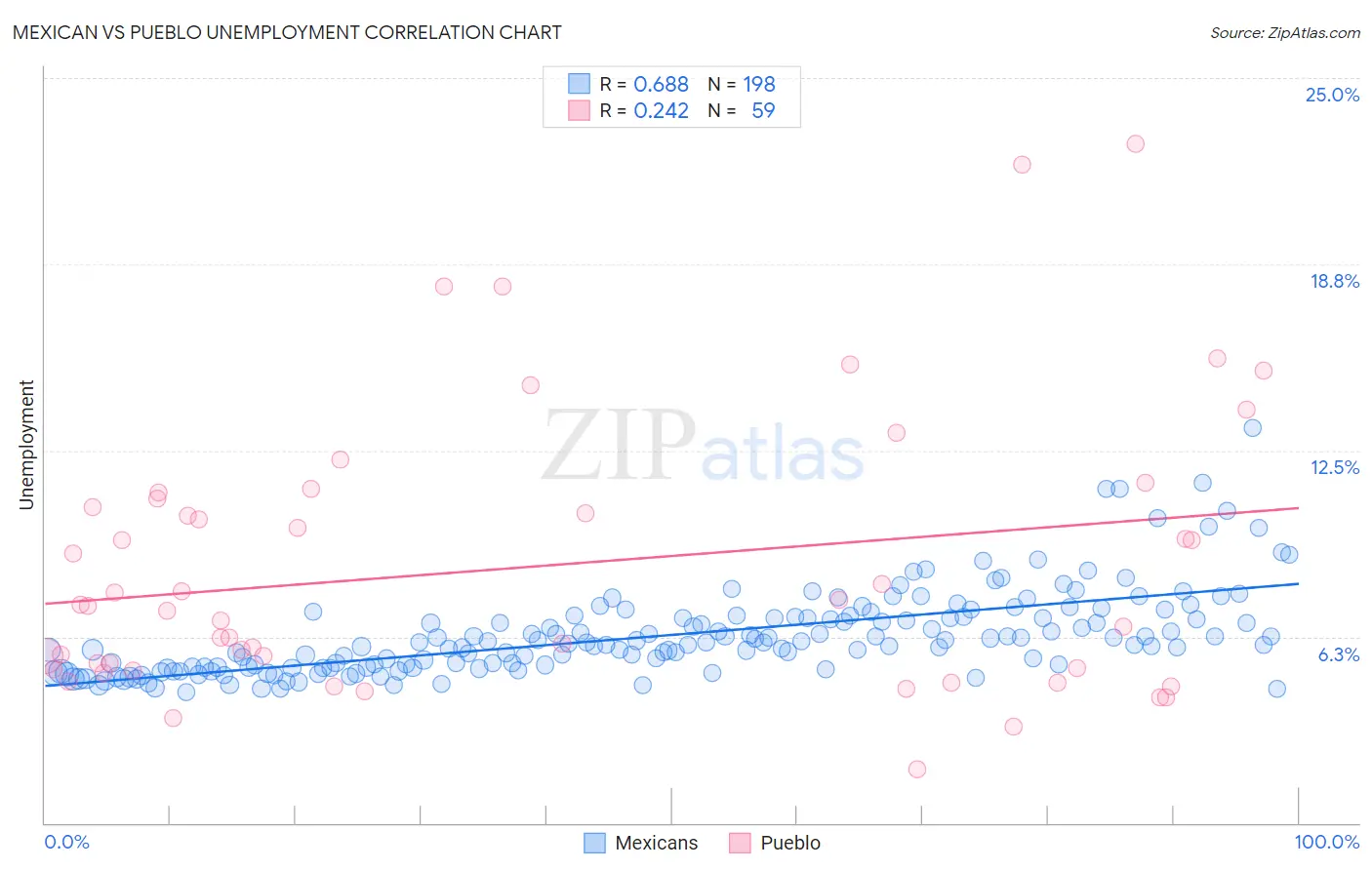 Mexican vs Pueblo Unemployment