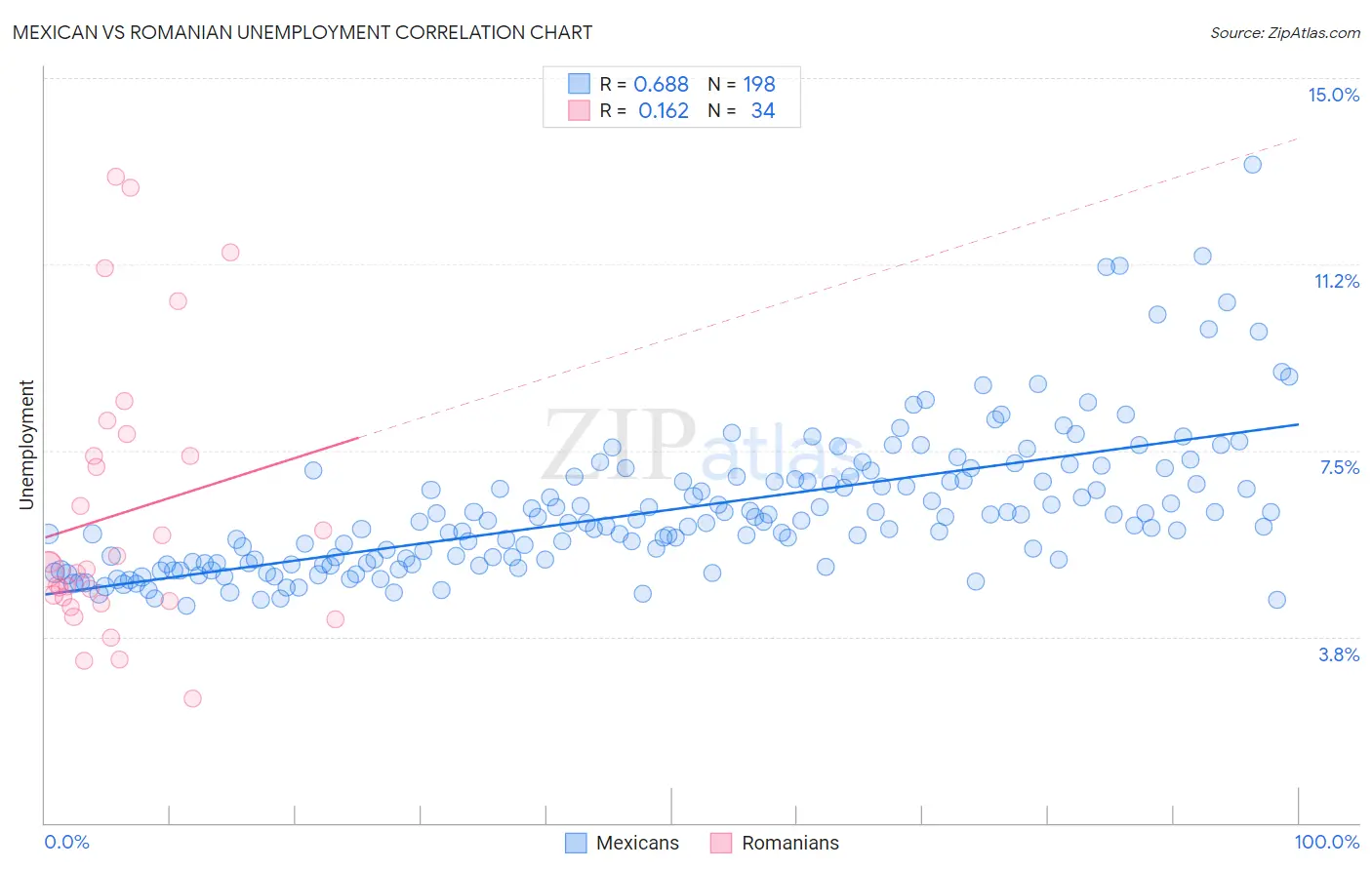 Mexican vs Romanian Unemployment