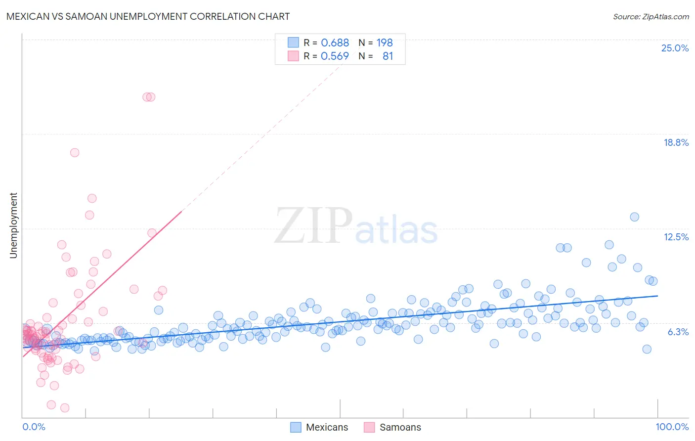 Mexican vs Samoan Unemployment