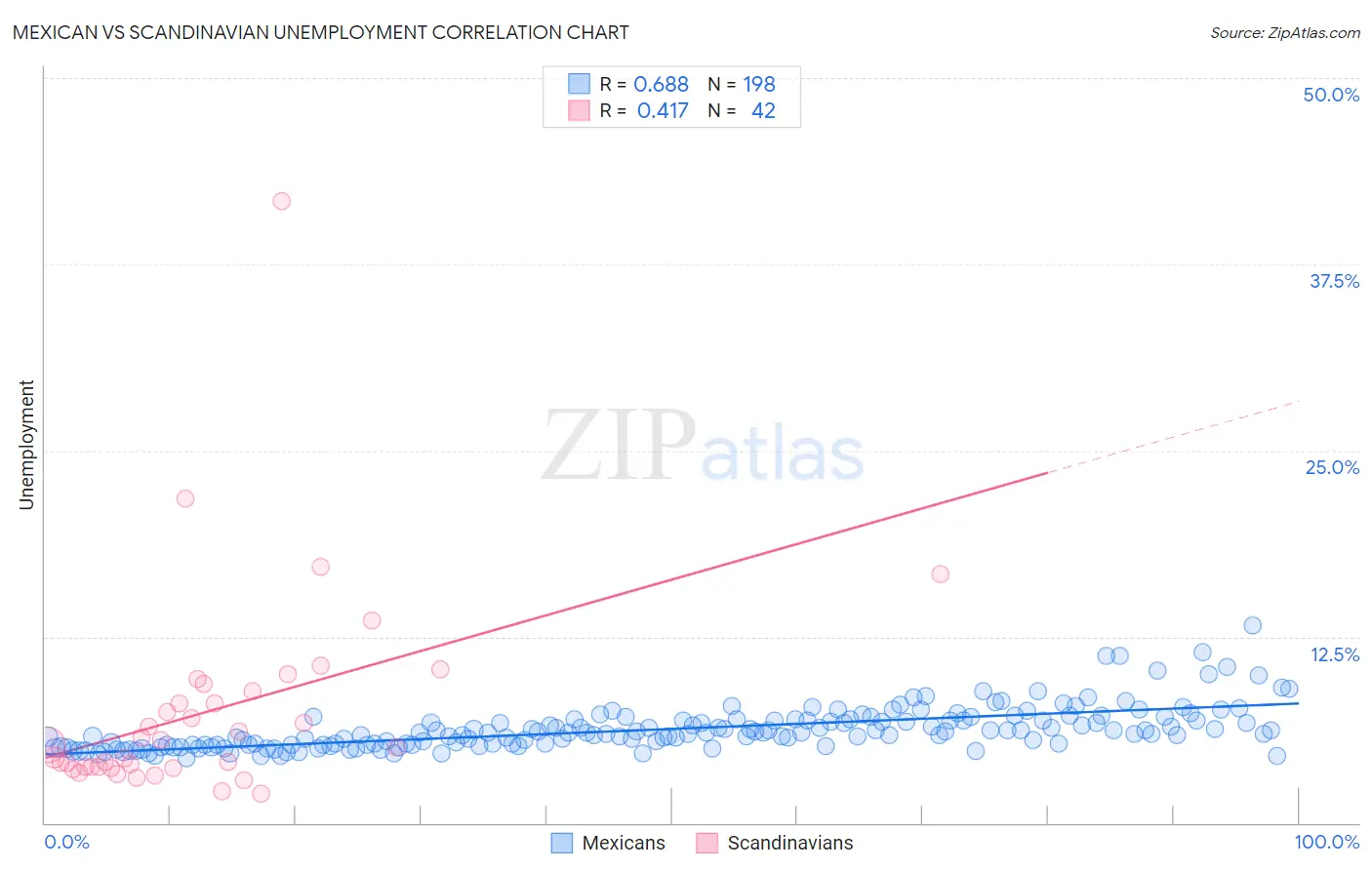 Mexican vs Scandinavian Unemployment