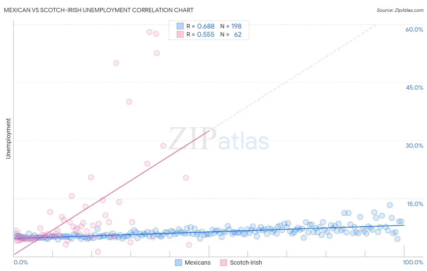 Mexican vs Scotch-Irish Unemployment
