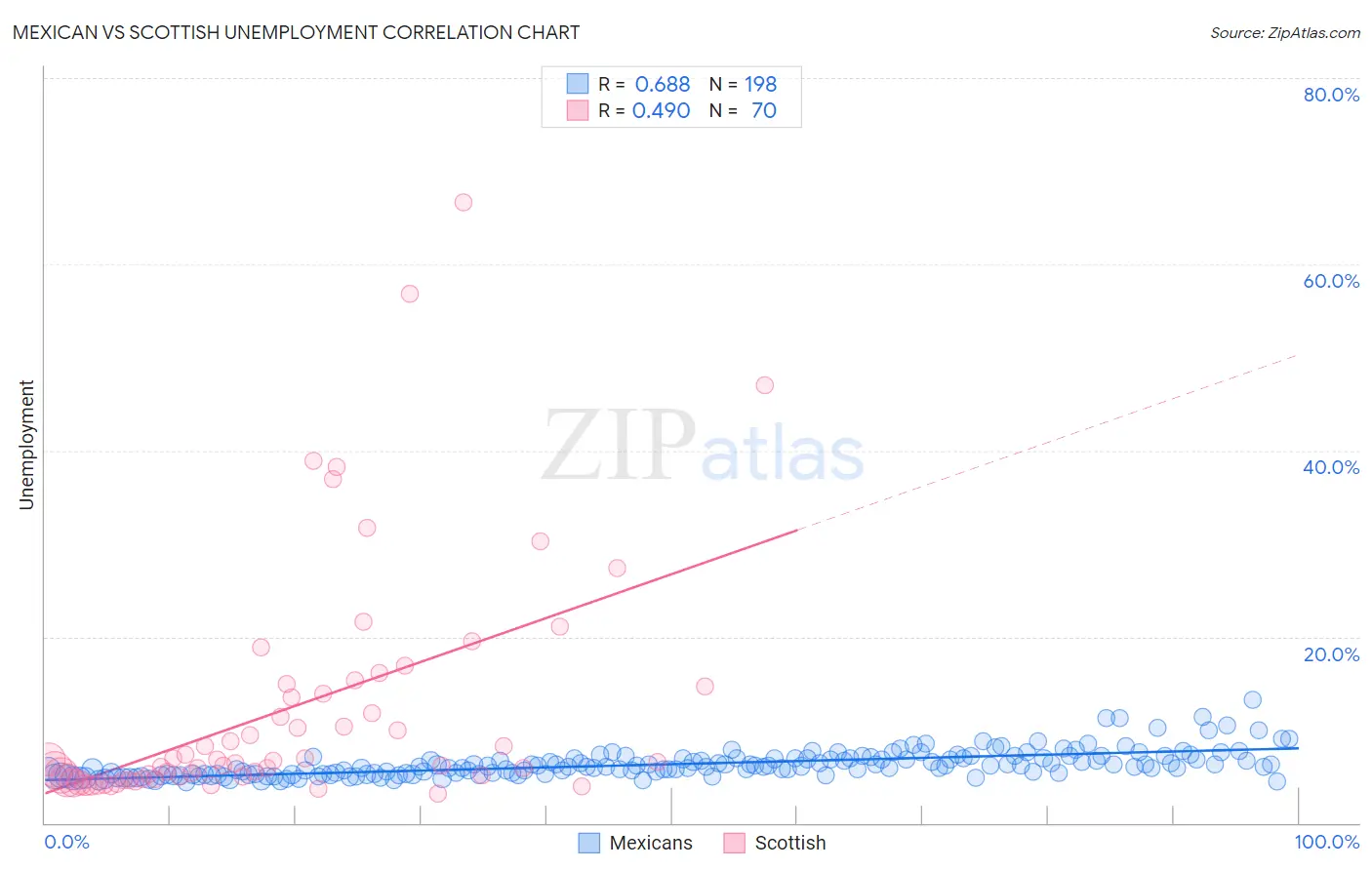 Mexican vs Scottish Unemployment