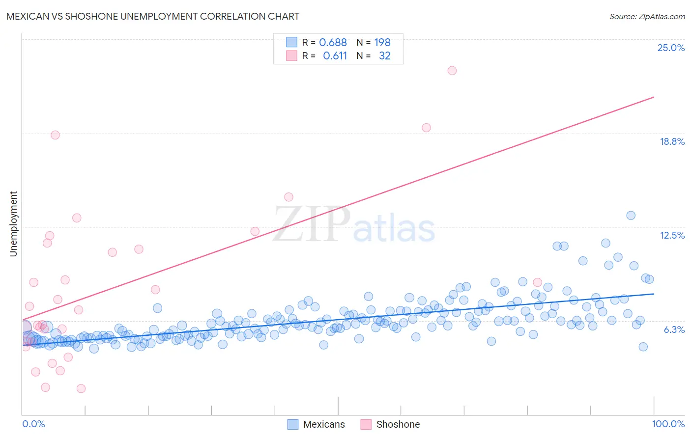 Mexican vs Shoshone Unemployment