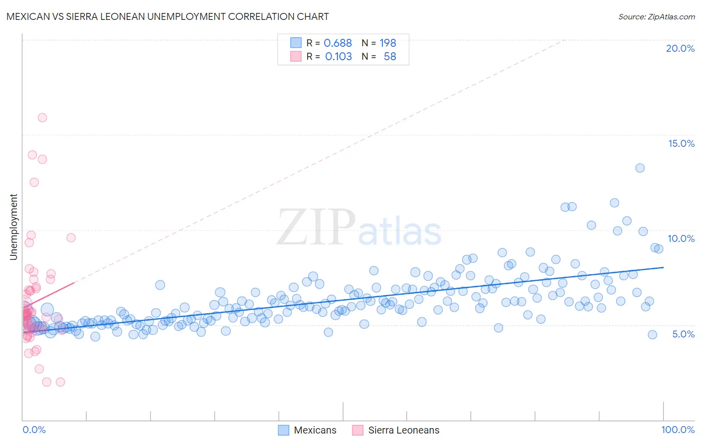 Mexican vs Sierra Leonean Unemployment