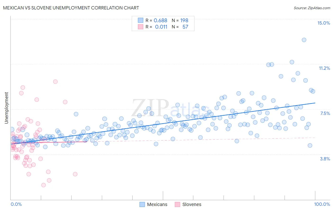 Mexican vs Slovene Unemployment