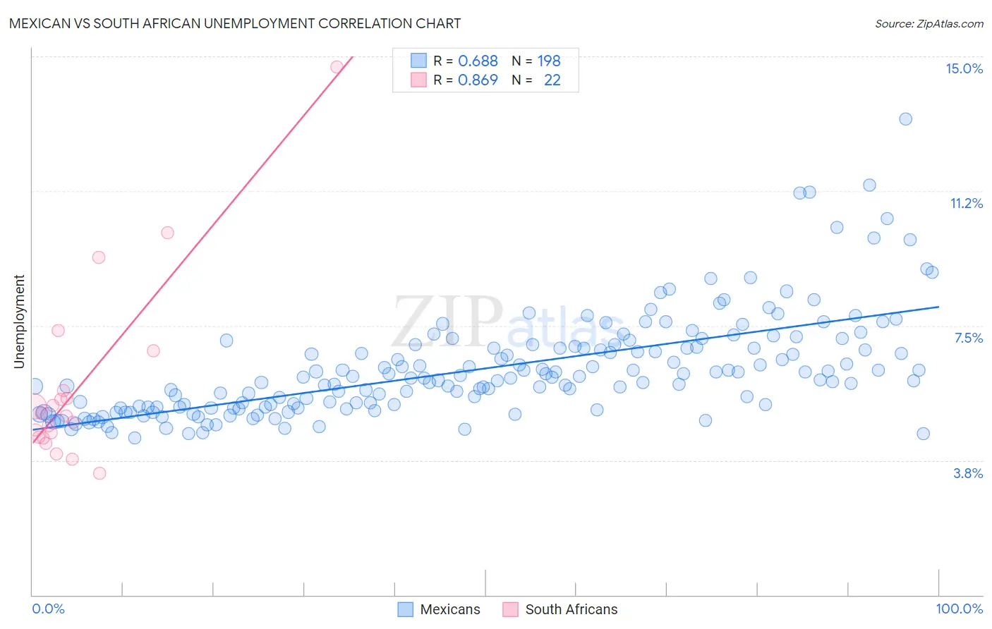 Mexican vs South African Unemployment