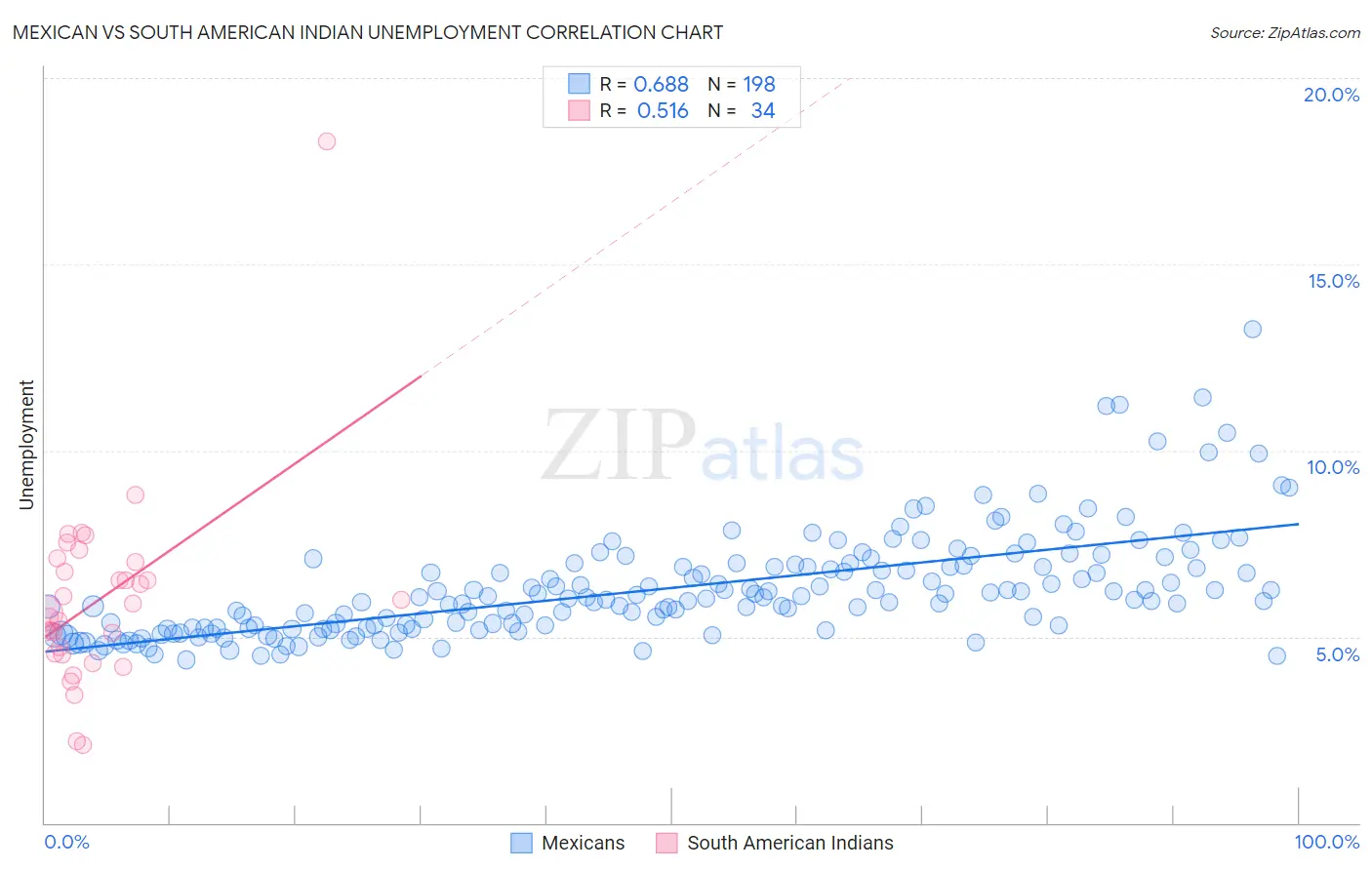 Mexican vs South American Indian Unemployment