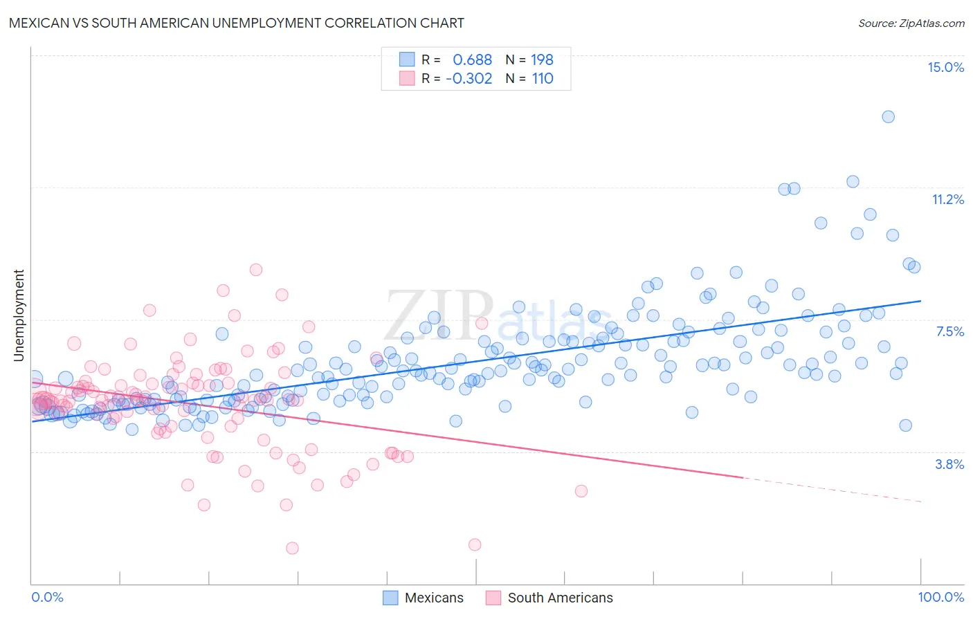 Mexican vs South American Unemployment