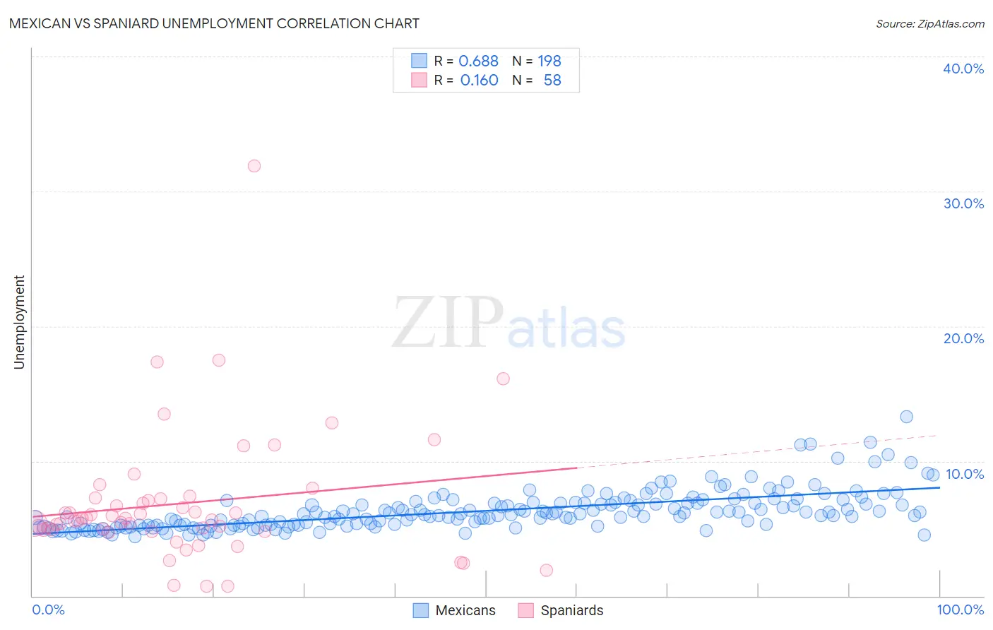Mexican vs Spaniard Unemployment