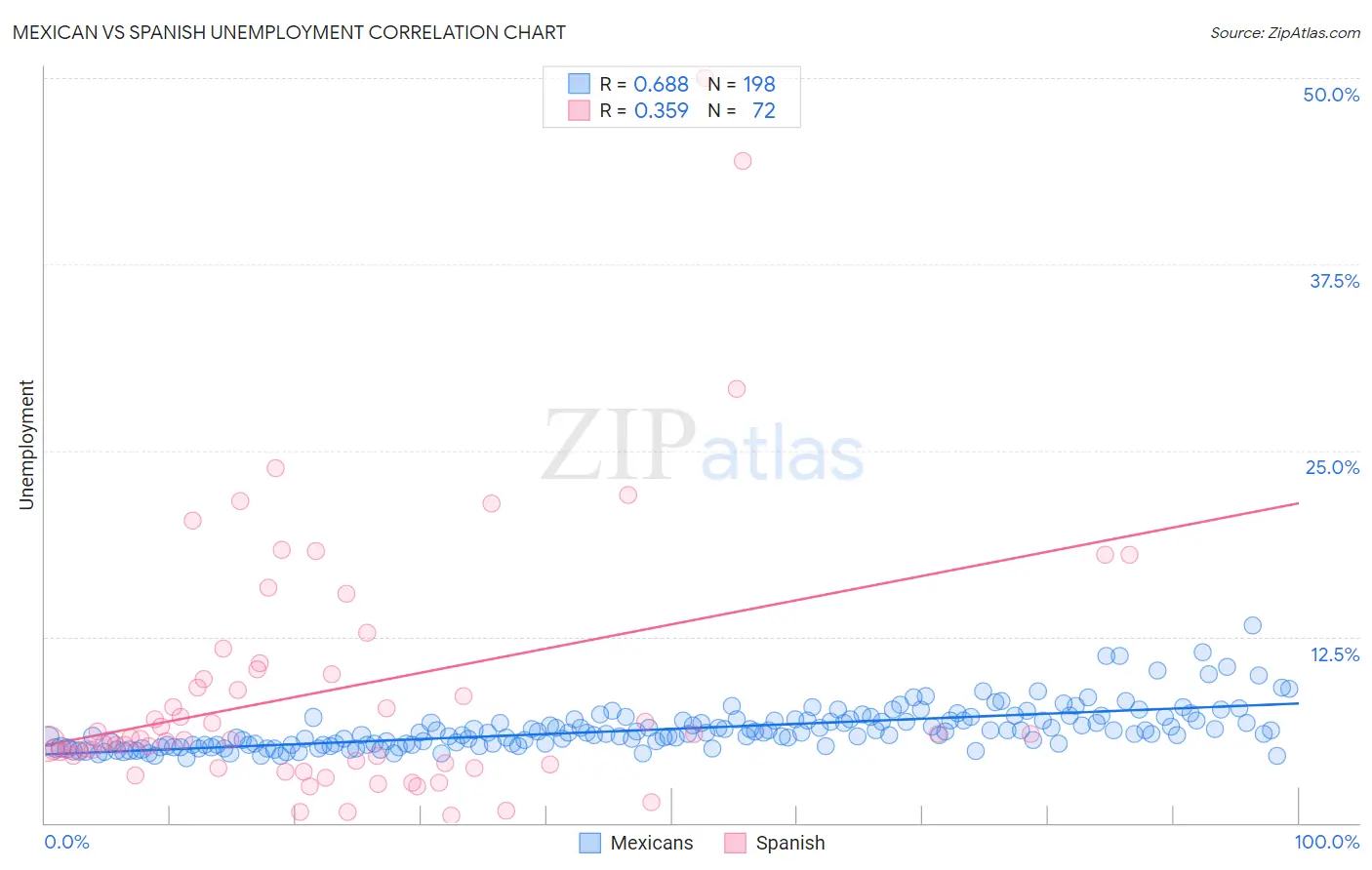 Mexican vs Spanish Unemployment