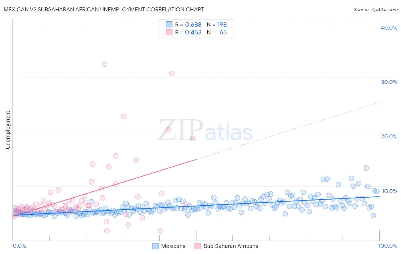 Mexican vs Subsaharan African Unemployment