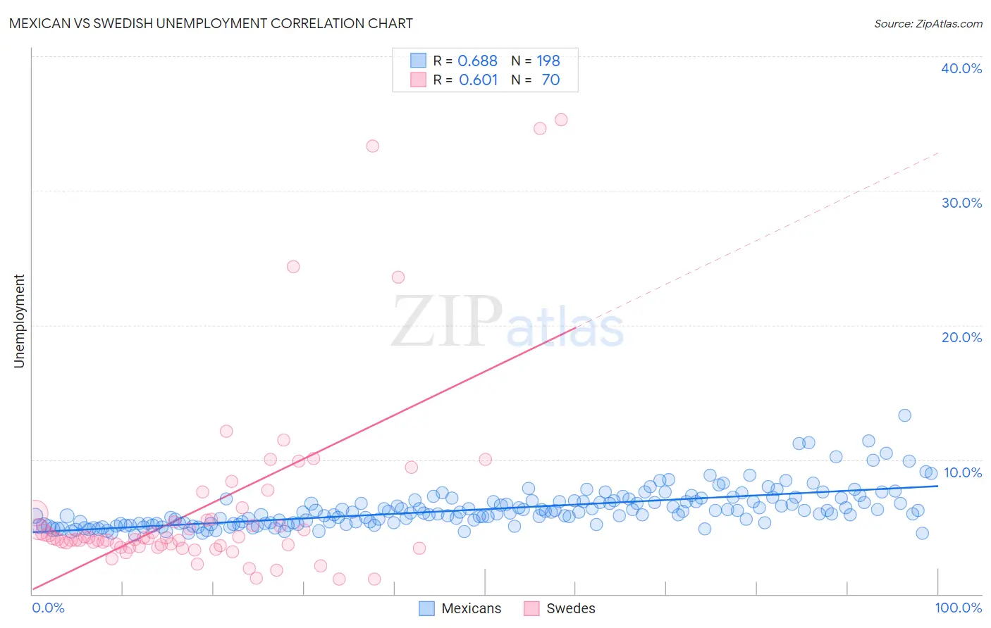 Mexican vs Swedish Unemployment