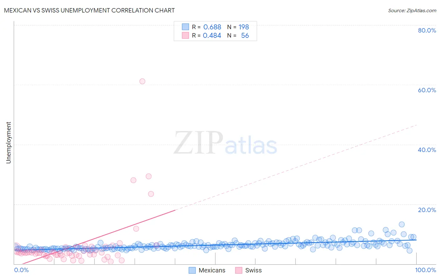 Mexican vs Swiss Unemployment