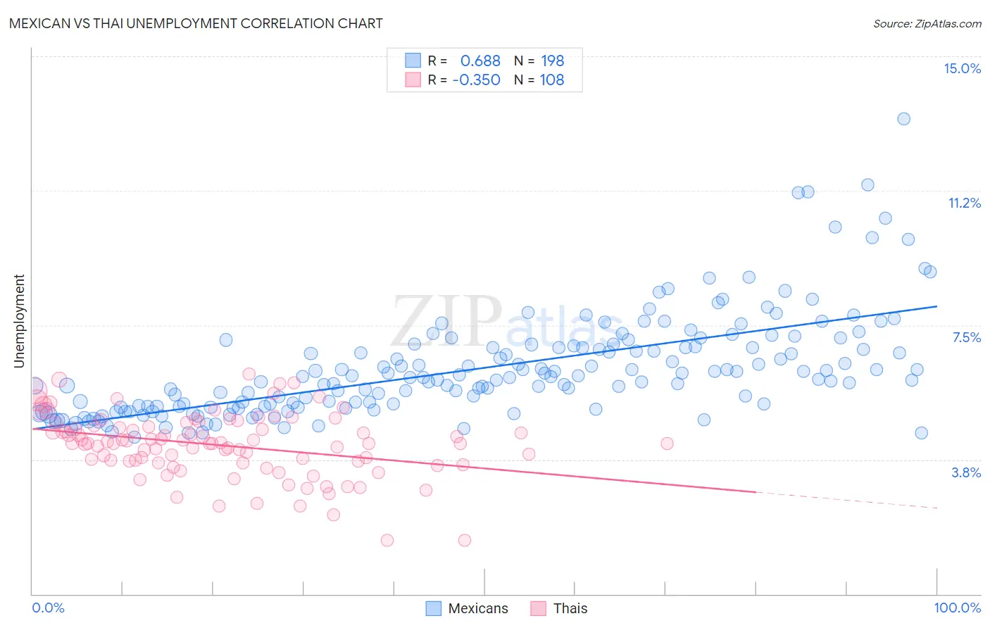 Mexican vs Thai Unemployment