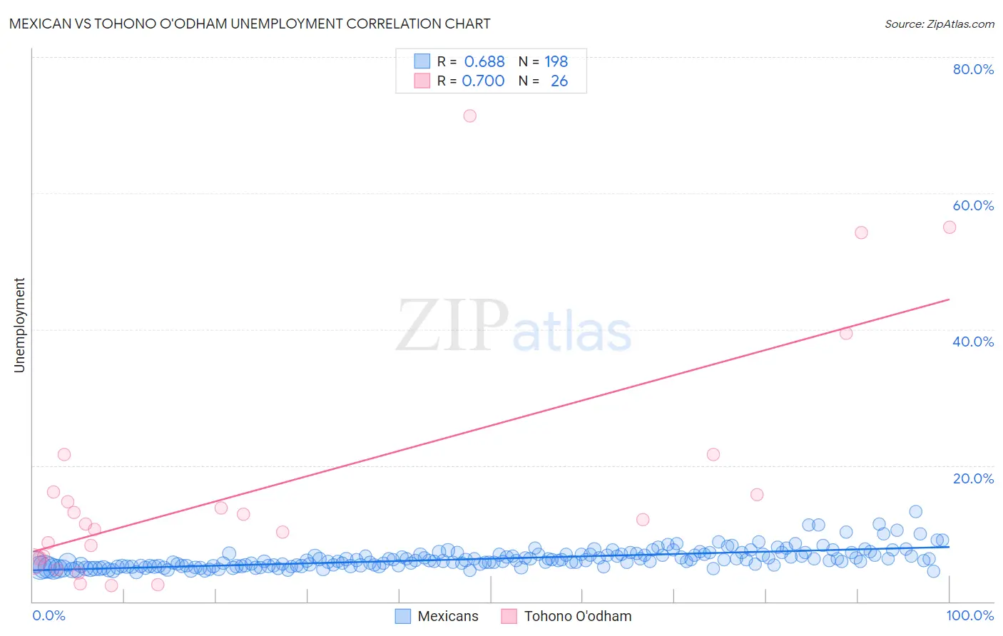Mexican vs Tohono O'odham Unemployment