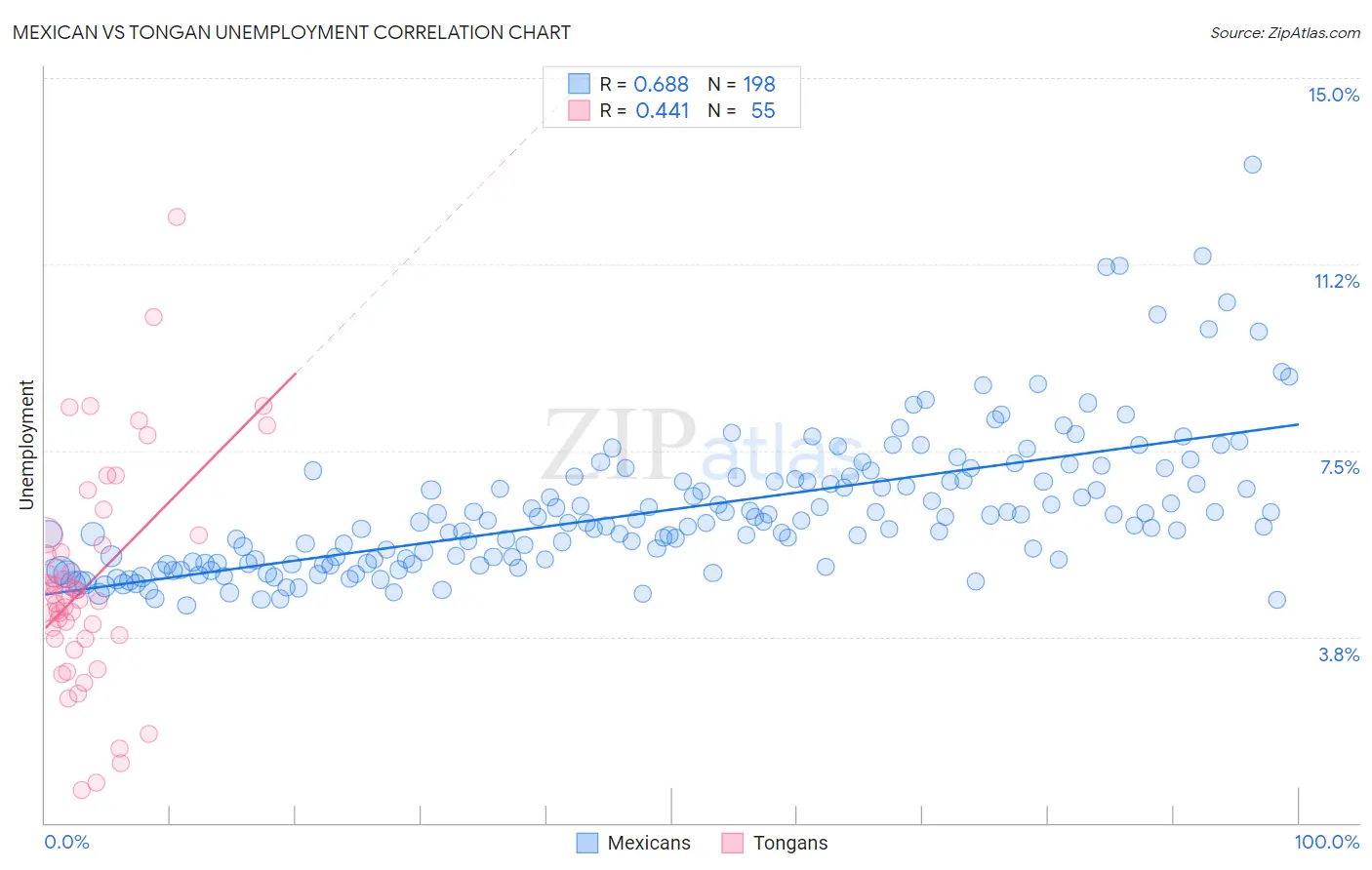 Mexican vs Tongan Unemployment
