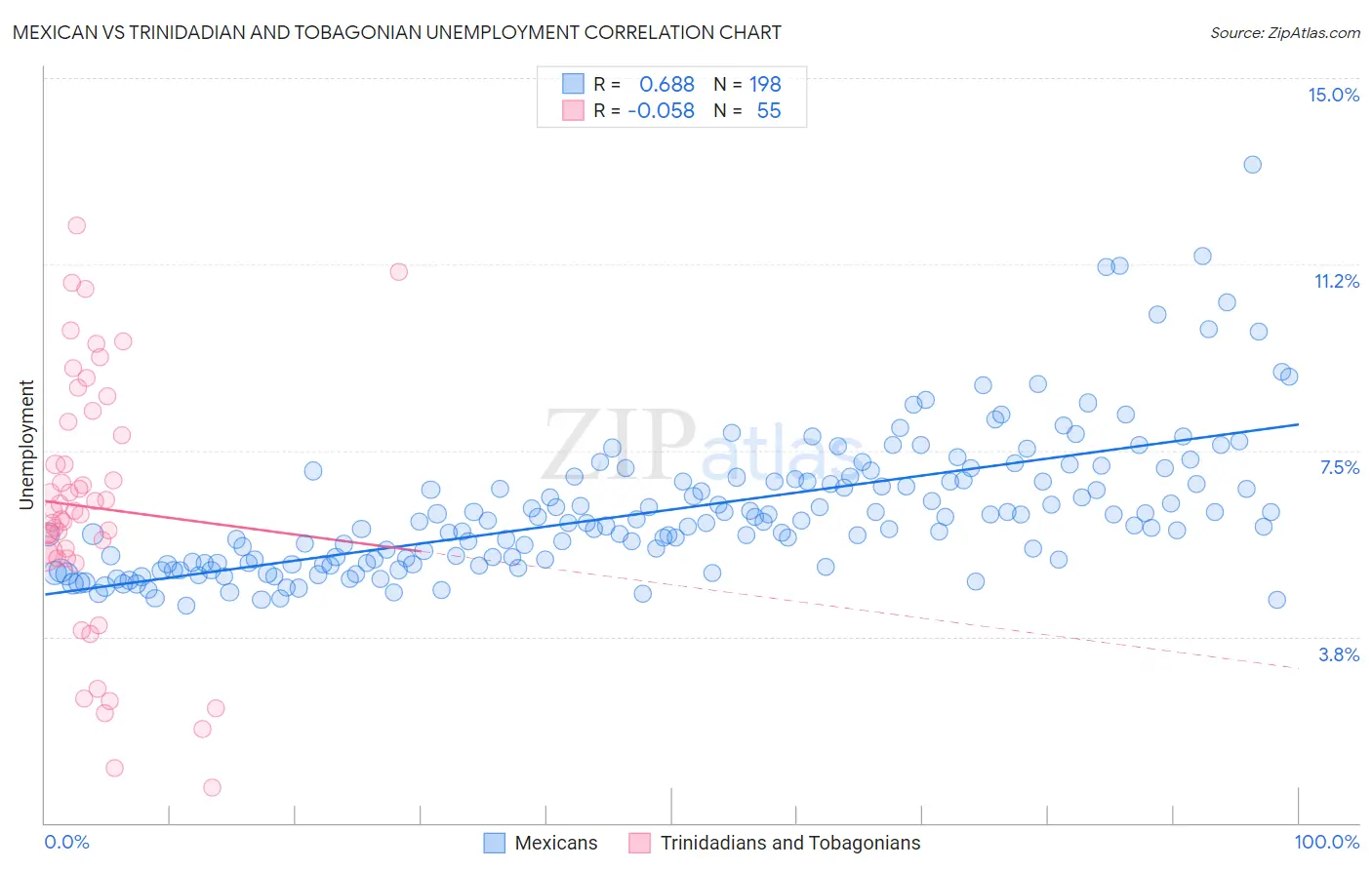 Mexican vs Trinidadian and Tobagonian Unemployment